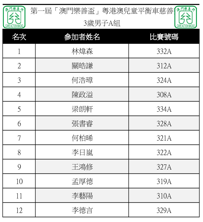 ranking_3B_A